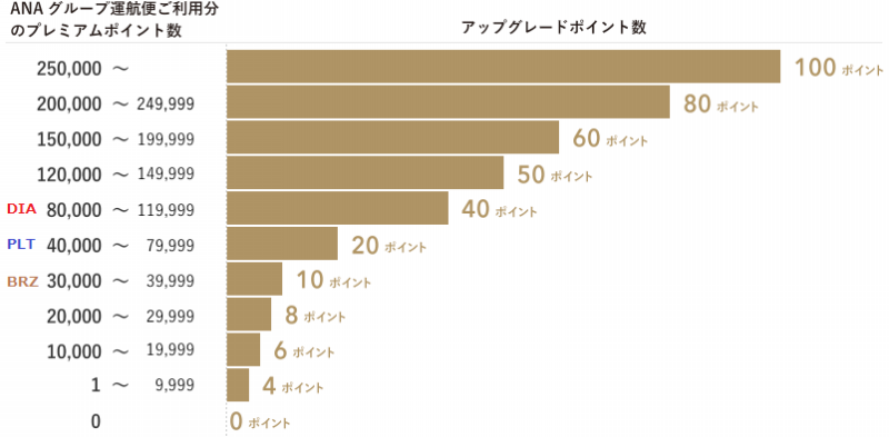 ana upgread points by premiumpoints